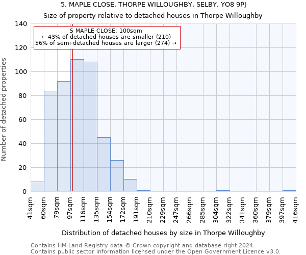 5, MAPLE CLOSE, THORPE WILLOUGHBY, SELBY, YO8 9PJ: Size of property relative to detached houses in Thorpe Willoughby