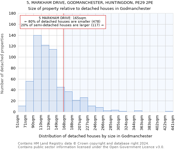 5, MARKHAM DRIVE, GODMANCHESTER, HUNTINGDON, PE29 2PE: Size of property relative to detached houses in Godmanchester