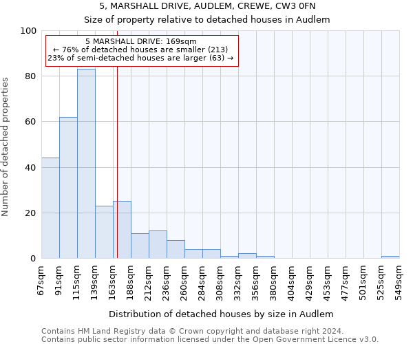 5, MARSHALL DRIVE, AUDLEM, CREWE, CW3 0FN: Size of property relative to detached houses in Audlem