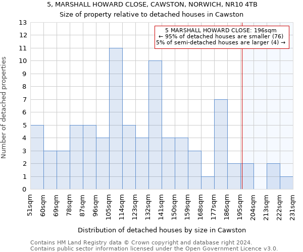 5, MARSHALL HOWARD CLOSE, CAWSTON, NORWICH, NR10 4TB: Size of property relative to detached houses in Cawston