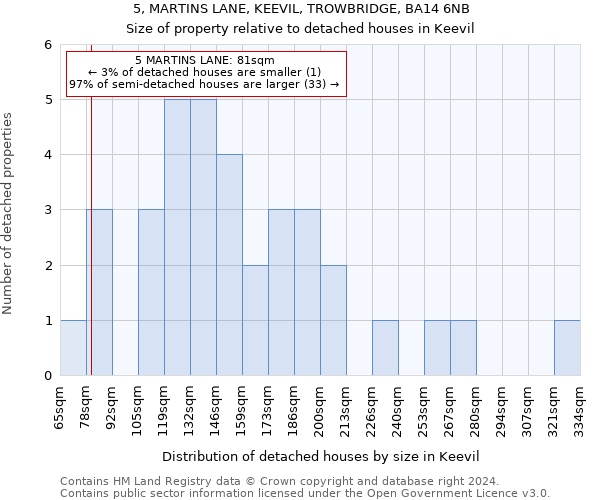 5, MARTINS LANE, KEEVIL, TROWBRIDGE, BA14 6NB: Size of property relative to detached houses in Keevil