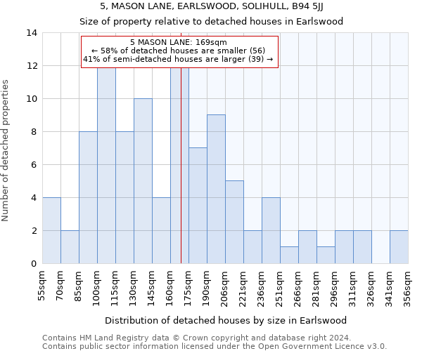 5, MASON LANE, EARLSWOOD, SOLIHULL, B94 5JJ: Size of property relative to detached houses in Earlswood