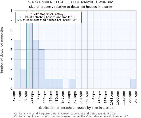 5, MAY GARDENS, ELSTREE, BOREHAMWOOD, WD6 3RZ: Size of property relative to detached houses in Elstree