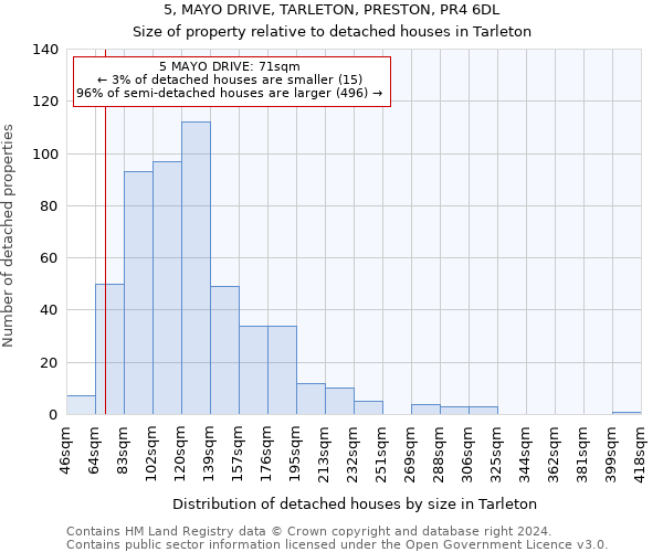 5, MAYO DRIVE, TARLETON, PRESTON, PR4 6DL: Size of property relative to detached houses in Tarleton