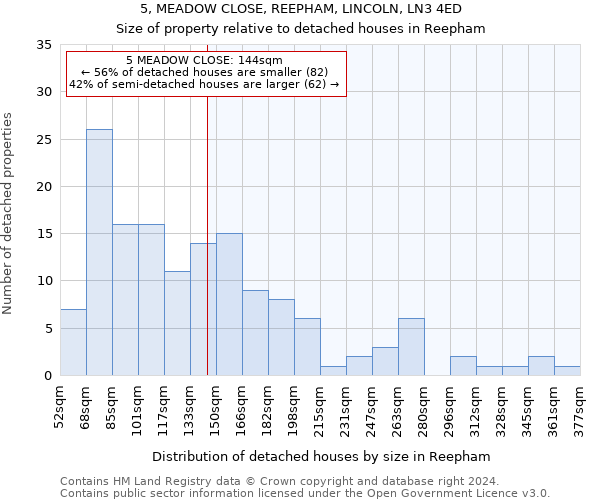 5, MEADOW CLOSE, REEPHAM, LINCOLN, LN3 4ED: Size of property relative to detached houses in Reepham
