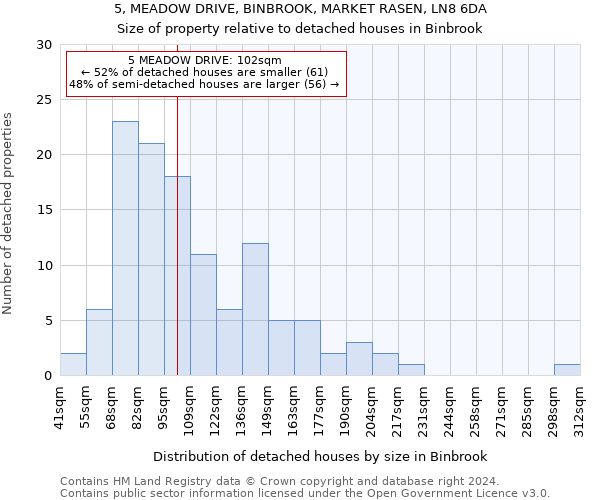 5, MEADOW DRIVE, BINBROOK, MARKET RASEN, LN8 6DA: Size of property relative to detached houses in Binbrook