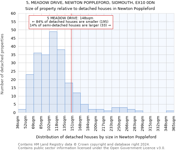 5, MEADOW DRIVE, NEWTON POPPLEFORD, SIDMOUTH, EX10 0DN: Size of property relative to detached houses in Newton Poppleford