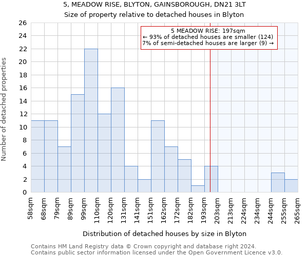 5, MEADOW RISE, BLYTON, GAINSBOROUGH, DN21 3LT: Size of property relative to detached houses in Blyton