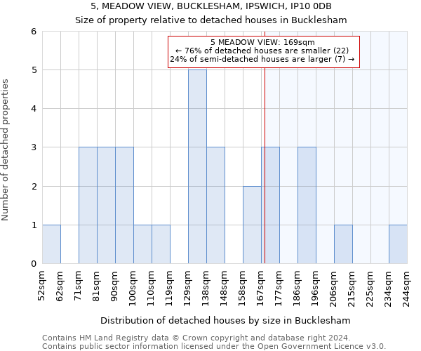 5, MEADOW VIEW, BUCKLESHAM, IPSWICH, IP10 0DB: Size of property relative to detached houses in Bucklesham