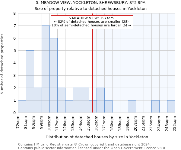 5, MEADOW VIEW, YOCKLETON, SHREWSBURY, SY5 9PA: Size of property relative to detached houses in Yockleton