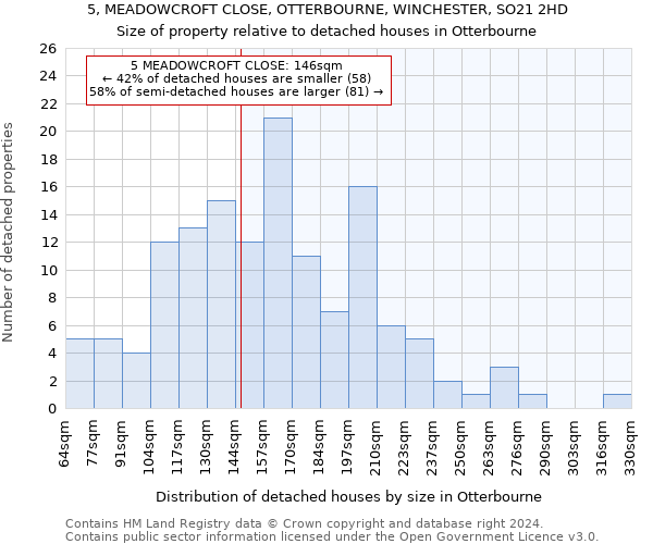 5, MEADOWCROFT CLOSE, OTTERBOURNE, WINCHESTER, SO21 2HD: Size of property relative to detached houses in Otterbourne