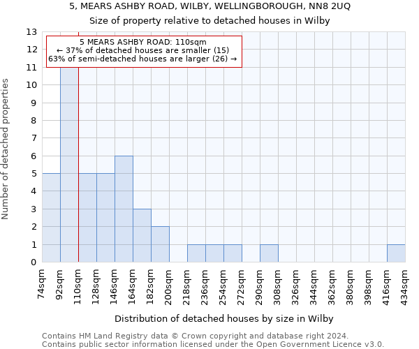 5, MEARS ASHBY ROAD, WILBY, WELLINGBOROUGH, NN8 2UQ: Size of property relative to detached houses in Wilby