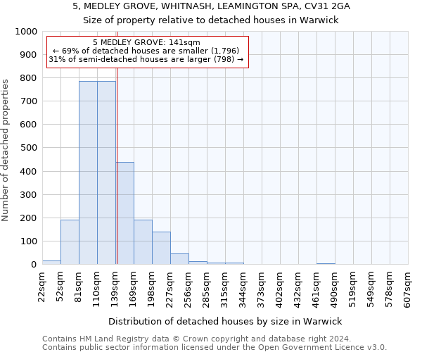 5, MEDLEY GROVE, WHITNASH, LEAMINGTON SPA, CV31 2GA: Size of property relative to detached houses in Warwick