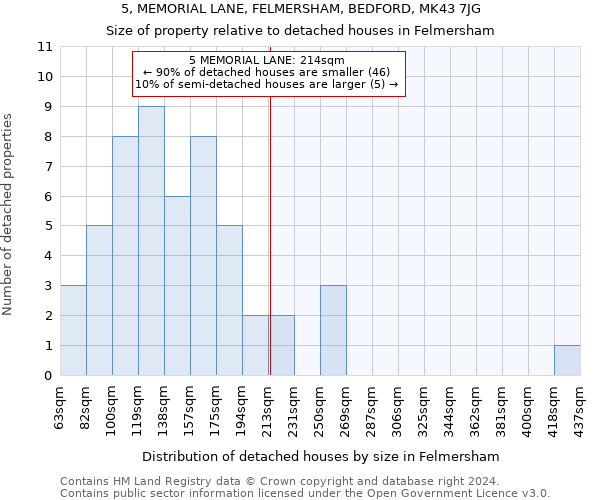 5, MEMORIAL LANE, FELMERSHAM, BEDFORD, MK43 7JG: Size of property relative to detached houses in Felmersham