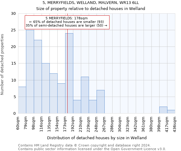 5, MERRYFIELDS, WELLAND, MALVERN, WR13 6LL: Size of property relative to detached houses in Welland