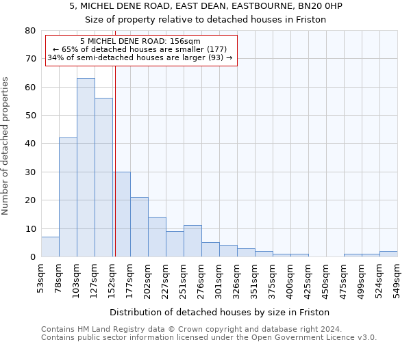 5, MICHEL DENE ROAD, EAST DEAN, EASTBOURNE, BN20 0HP: Size of property relative to detached houses in Friston