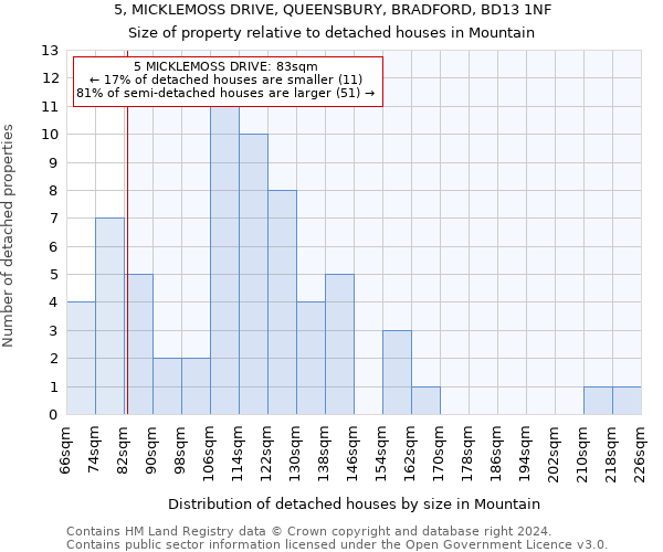 5, MICKLEMOSS DRIVE, QUEENSBURY, BRADFORD, BD13 1NF: Size of property relative to detached houses in Mountain