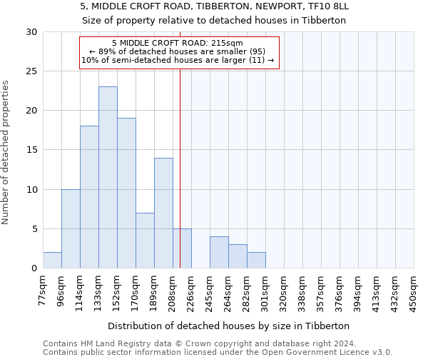 5, MIDDLE CROFT ROAD, TIBBERTON, NEWPORT, TF10 8LL: Size of property relative to detached houses in Tibberton