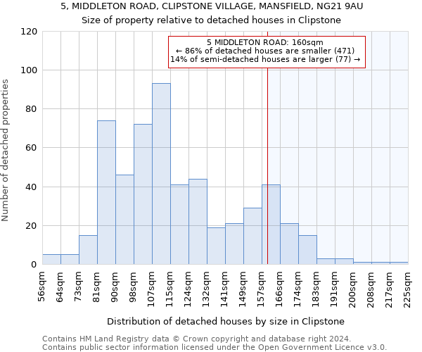 5, MIDDLETON ROAD, CLIPSTONE VILLAGE, MANSFIELD, NG21 9AU: Size of property relative to detached houses in Clipstone