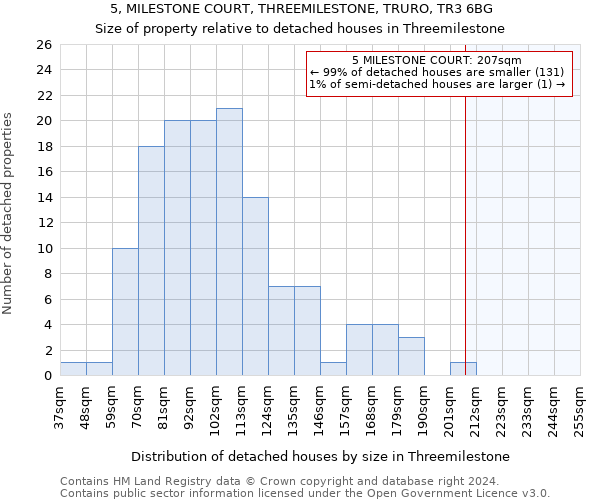 5, MILESTONE COURT, THREEMILESTONE, TRURO, TR3 6BG: Size of property relative to detached houses in Threemilestone