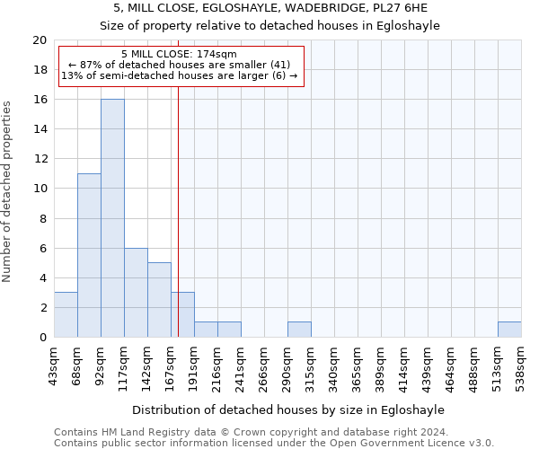 5, MILL CLOSE, EGLOSHAYLE, WADEBRIDGE, PL27 6HE: Size of property relative to detached houses in Egloshayle