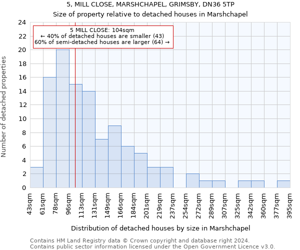 5, MILL CLOSE, MARSHCHAPEL, GRIMSBY, DN36 5TP: Size of property relative to detached houses in Marshchapel