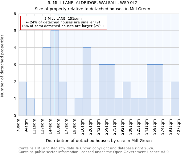 5, MILL LANE, ALDRIDGE, WALSALL, WS9 0LZ: Size of property relative to detached houses in Mill Green