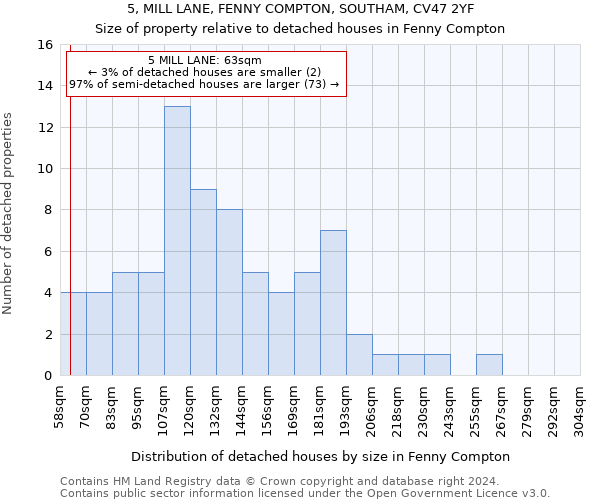 5, MILL LANE, FENNY COMPTON, SOUTHAM, CV47 2YF: Size of property relative to detached houses in Fenny Compton