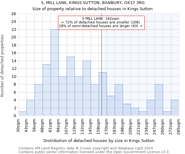 5, MILL LANE, KINGS SUTTON, BANBURY, OX17 3RG: Size of property relative to detached houses in Kings Sutton