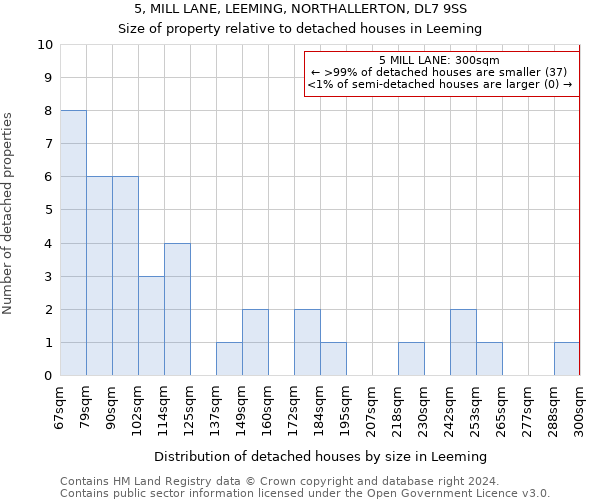 5, MILL LANE, LEEMING, NORTHALLERTON, DL7 9SS: Size of property relative to detached houses in Leeming