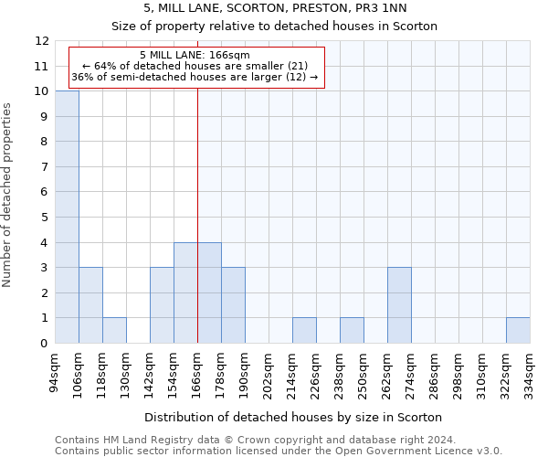 5, MILL LANE, SCORTON, PRESTON, PR3 1NN: Size of property relative to detached houses in Scorton