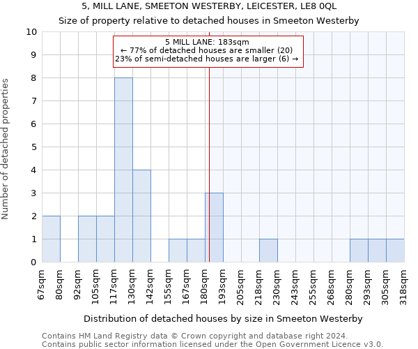 5, MILL LANE, SMEETON WESTERBY, LEICESTER, LE8 0QL: Size of property relative to detached houses in Smeeton Westerby