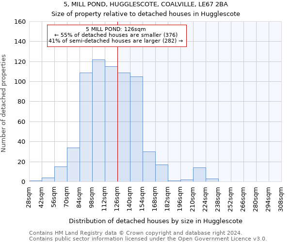 5, MILL POND, HUGGLESCOTE, COALVILLE, LE67 2BA: Size of property relative to detached houses in Hugglescote