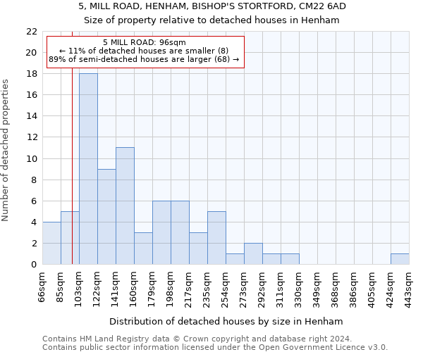 5, MILL ROAD, HENHAM, BISHOP'S STORTFORD, CM22 6AD: Size of property relative to detached houses in Henham