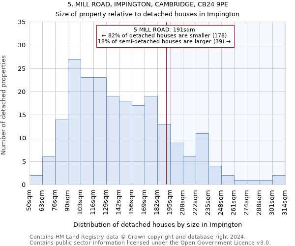 5, MILL ROAD, IMPINGTON, CAMBRIDGE, CB24 9PE: Size of property relative to detached houses in Impington