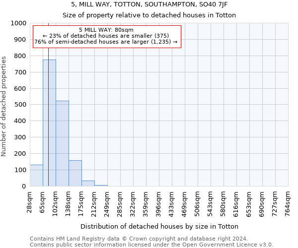 5, MILL WAY, TOTTON, SOUTHAMPTON, SO40 7JF: Size of property relative to detached houses in Totton