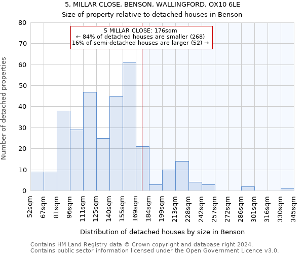 5, MILLAR CLOSE, BENSON, WALLINGFORD, OX10 6LE: Size of property relative to detached houses in Benson