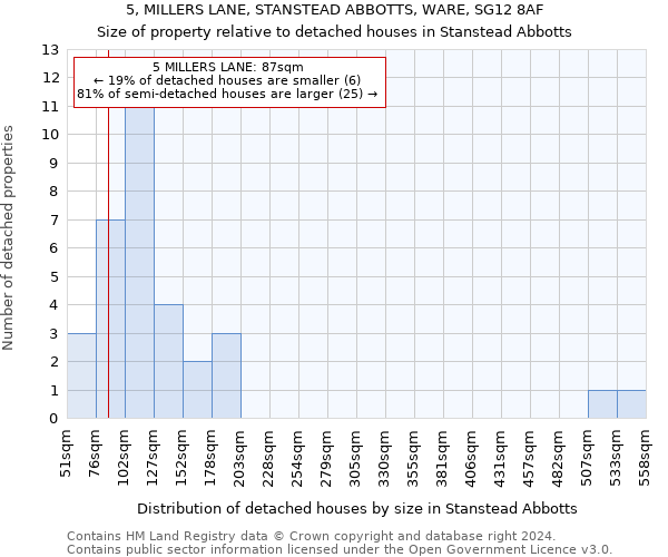 5, MILLERS LANE, STANSTEAD ABBOTTS, WARE, SG12 8AF: Size of property relative to detached houses in Stanstead Abbotts