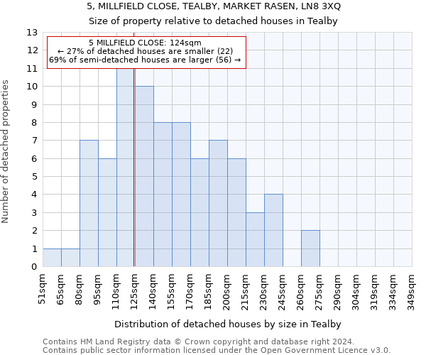 5, MILLFIELD CLOSE, TEALBY, MARKET RASEN, LN8 3XQ: Size of property relative to detached houses in Tealby