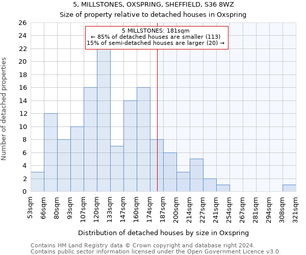 5, MILLSTONES, OXSPRING, SHEFFIELD, S36 8WZ: Size of property relative to detached houses in Oxspring