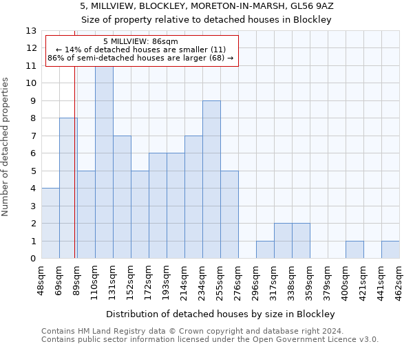 5, MILLVIEW, BLOCKLEY, MORETON-IN-MARSH, GL56 9AZ: Size of property relative to detached houses in Blockley