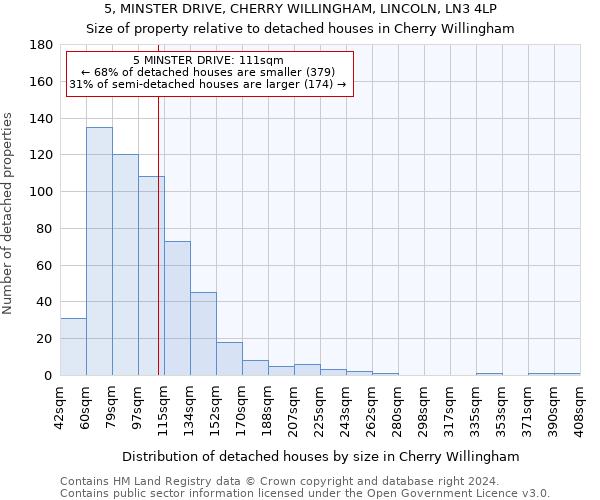 5, MINSTER DRIVE, CHERRY WILLINGHAM, LINCOLN, LN3 4LP: Size of property relative to detached houses in Cherry Willingham