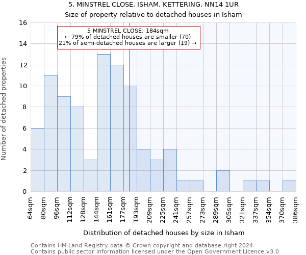 5, MINSTREL CLOSE, ISHAM, KETTERING, NN14 1UR: Size of property relative to detached houses in Isham