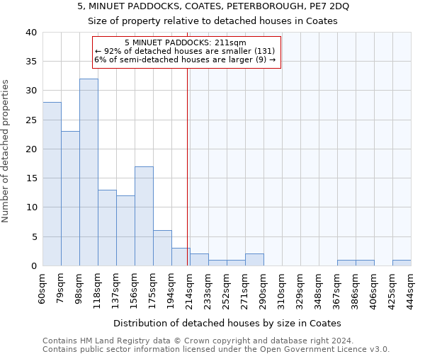 5, MINUET PADDOCKS, COATES, PETERBOROUGH, PE7 2DQ: Size of property relative to detached houses in Coates