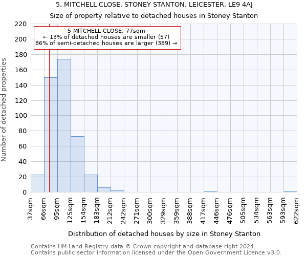 5, MITCHELL CLOSE, STONEY STANTON, LEICESTER, LE9 4AJ: Size of property relative to detached houses in Stoney Stanton