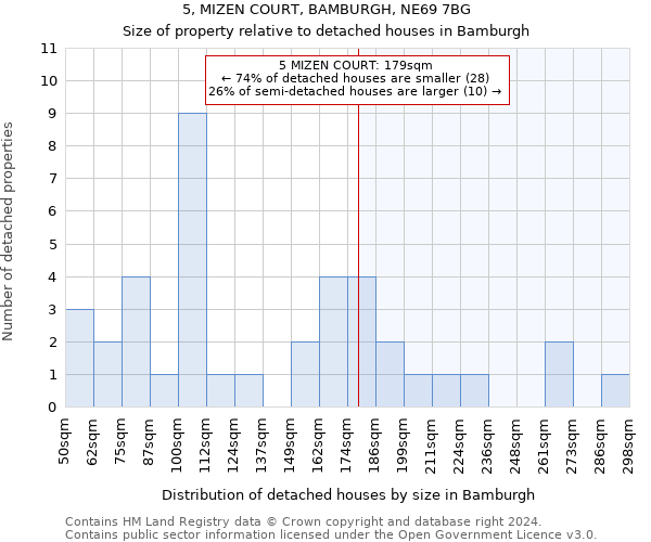 5, MIZEN COURT, BAMBURGH, NE69 7BG: Size of property relative to detached houses in Bamburgh