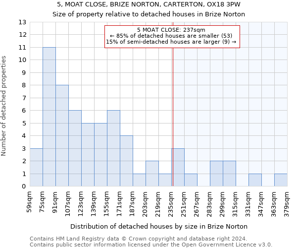 5, MOAT CLOSE, BRIZE NORTON, CARTERTON, OX18 3PW: Size of property relative to detached houses in Brize Norton