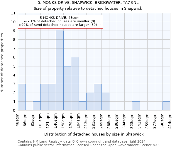 5, MONKS DRIVE, SHAPWICK, BRIDGWATER, TA7 9NL: Size of property relative to detached houses in Shapwick