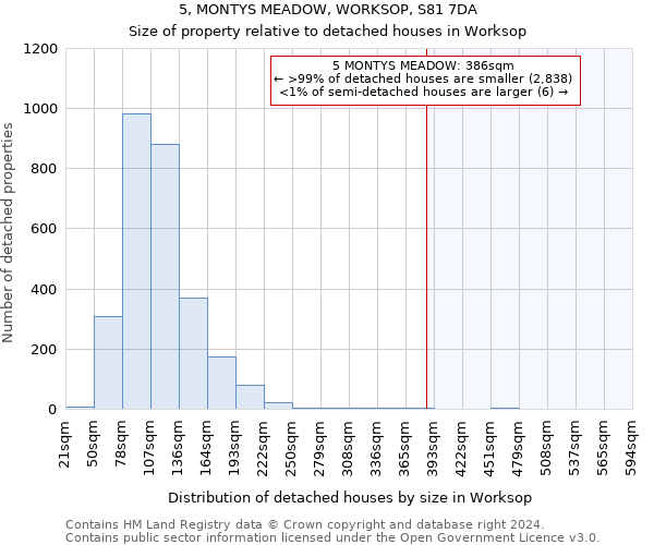 5, MONTYS MEADOW, WORKSOP, S81 7DA: Size of property relative to detached houses in Worksop