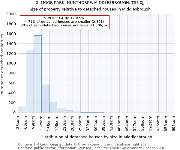 5, MOOR PARK, NUNTHORPE, MIDDLESBROUGH, TS7 0JJ: Size of property relative to detached houses in Middlesbrough